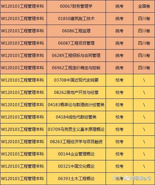 四川小自考工商管理专业本科到底统考几科?